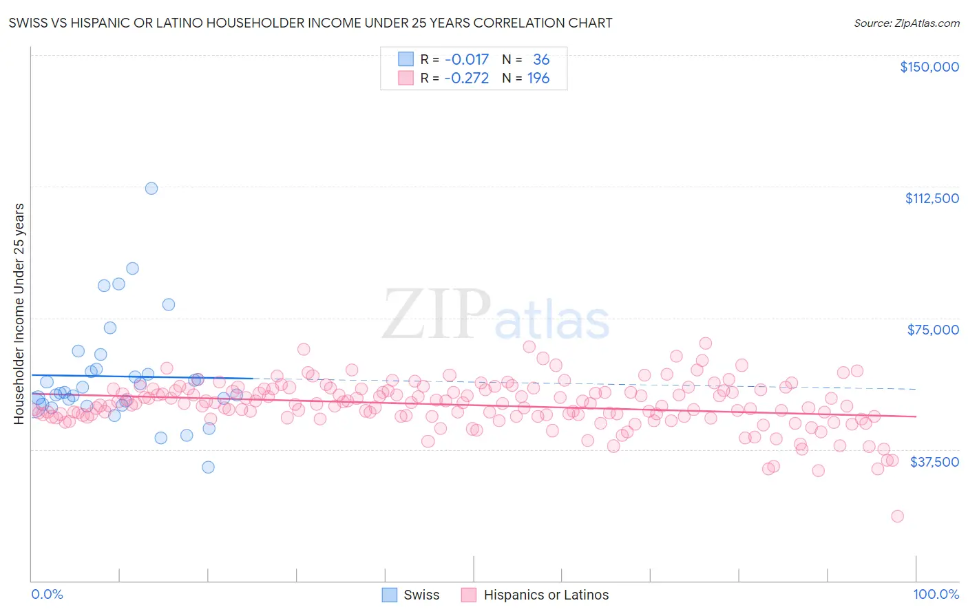 Swiss vs Hispanic or Latino Householder Income Under 25 years