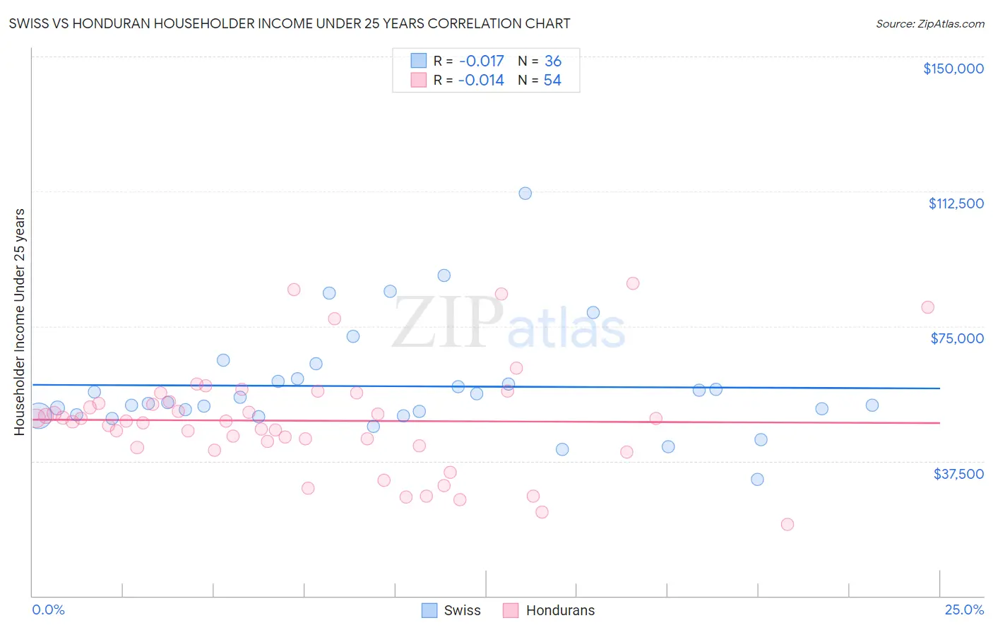 Swiss vs Honduran Householder Income Under 25 years