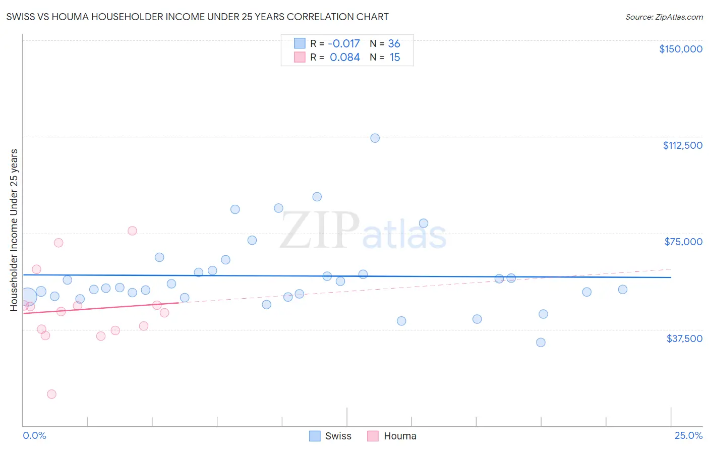 Swiss vs Houma Householder Income Under 25 years