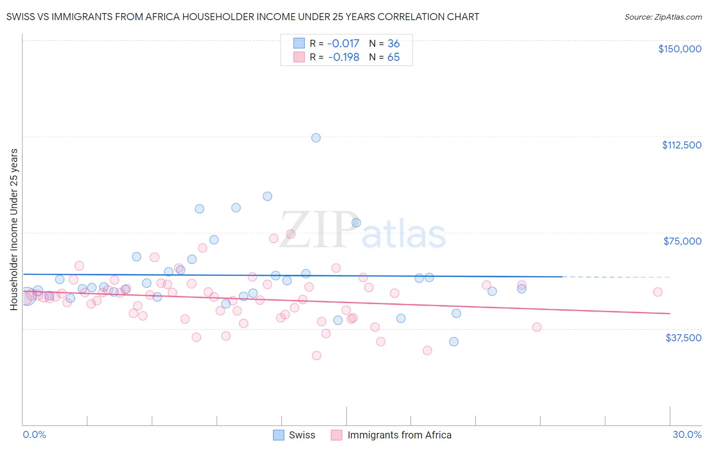 Swiss vs Immigrants from Africa Householder Income Under 25 years