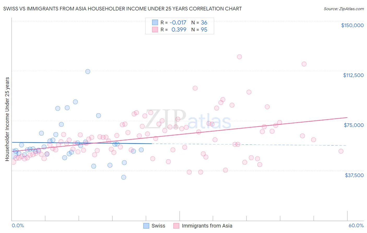 Swiss vs Immigrants from Asia Householder Income Under 25 years