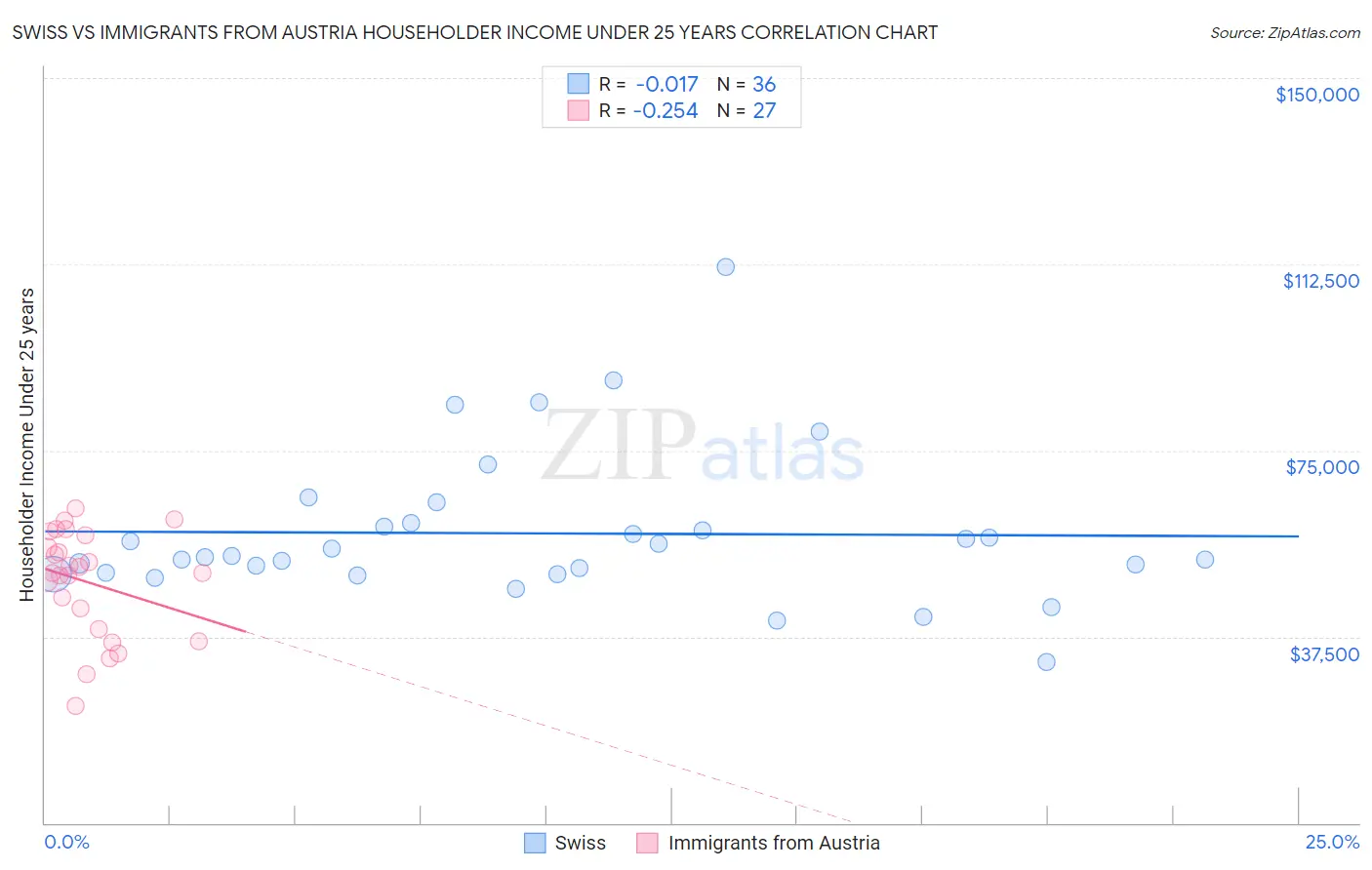 Swiss vs Immigrants from Austria Householder Income Under 25 years