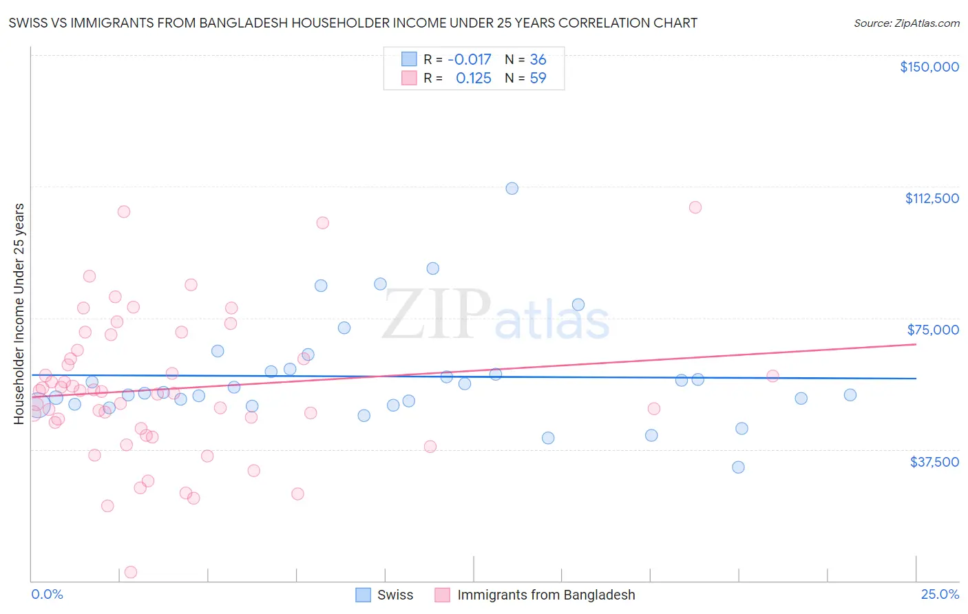 Swiss vs Immigrants from Bangladesh Householder Income Under 25 years