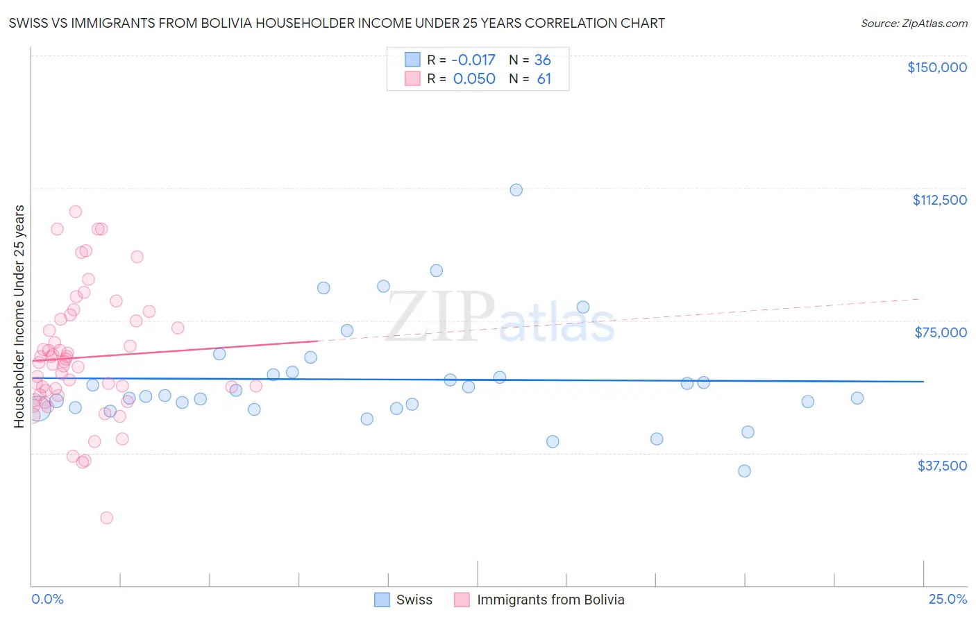 Swiss vs Immigrants from Bolivia Householder Income Under 25 years