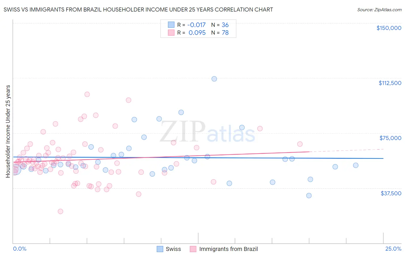 Swiss vs Immigrants from Brazil Householder Income Under 25 years
