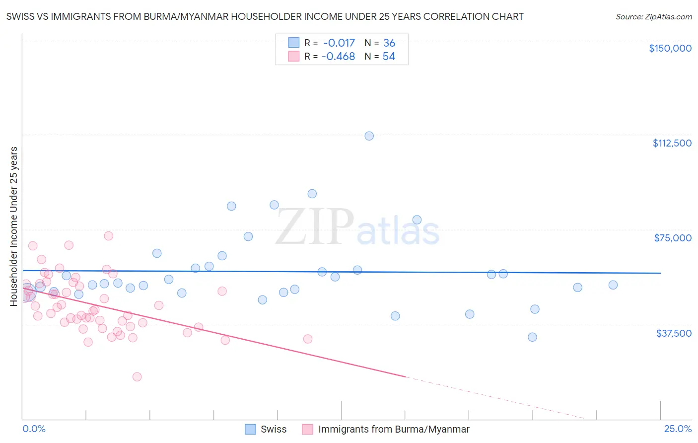 Swiss vs Immigrants from Burma/Myanmar Householder Income Under 25 years