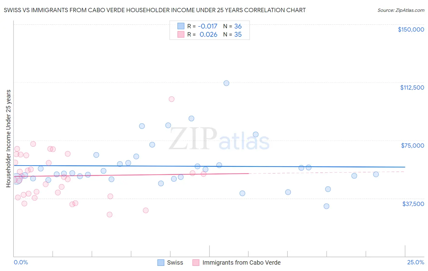 Swiss vs Immigrants from Cabo Verde Householder Income Under 25 years