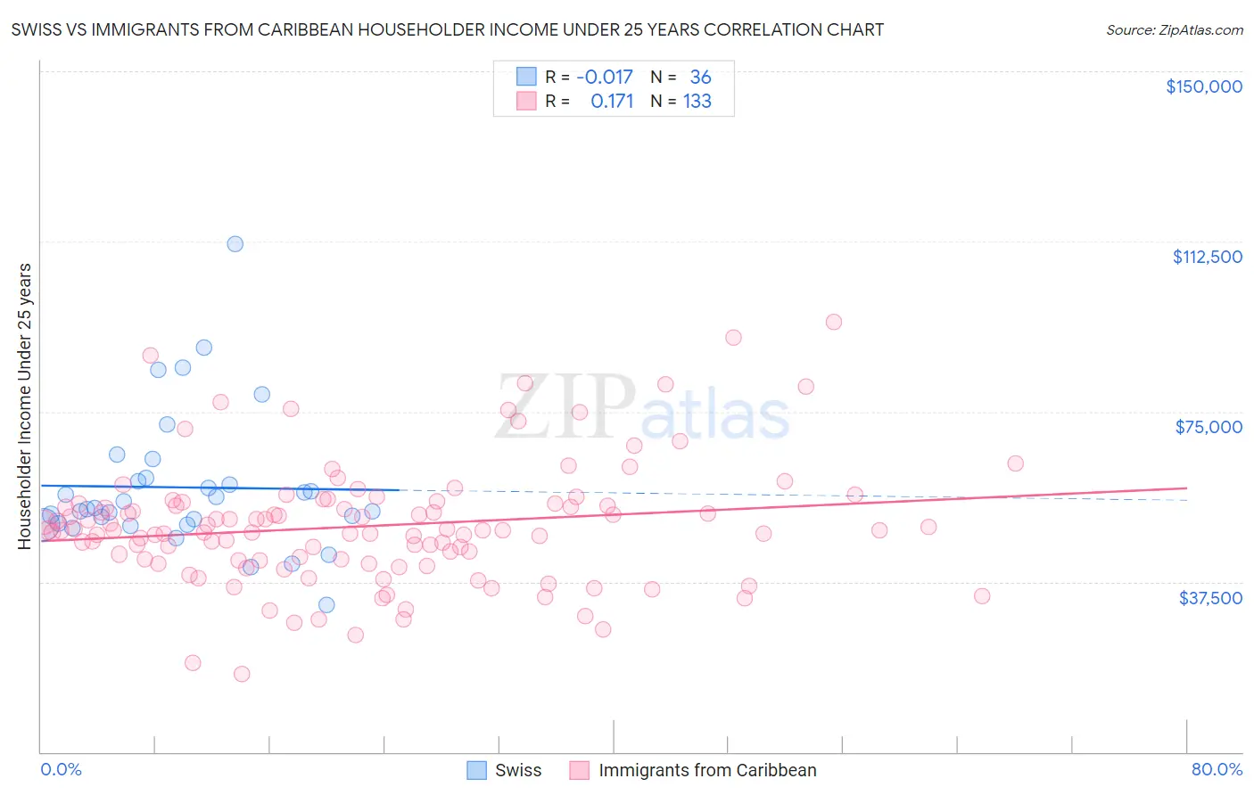 Swiss vs Immigrants from Caribbean Householder Income Under 25 years