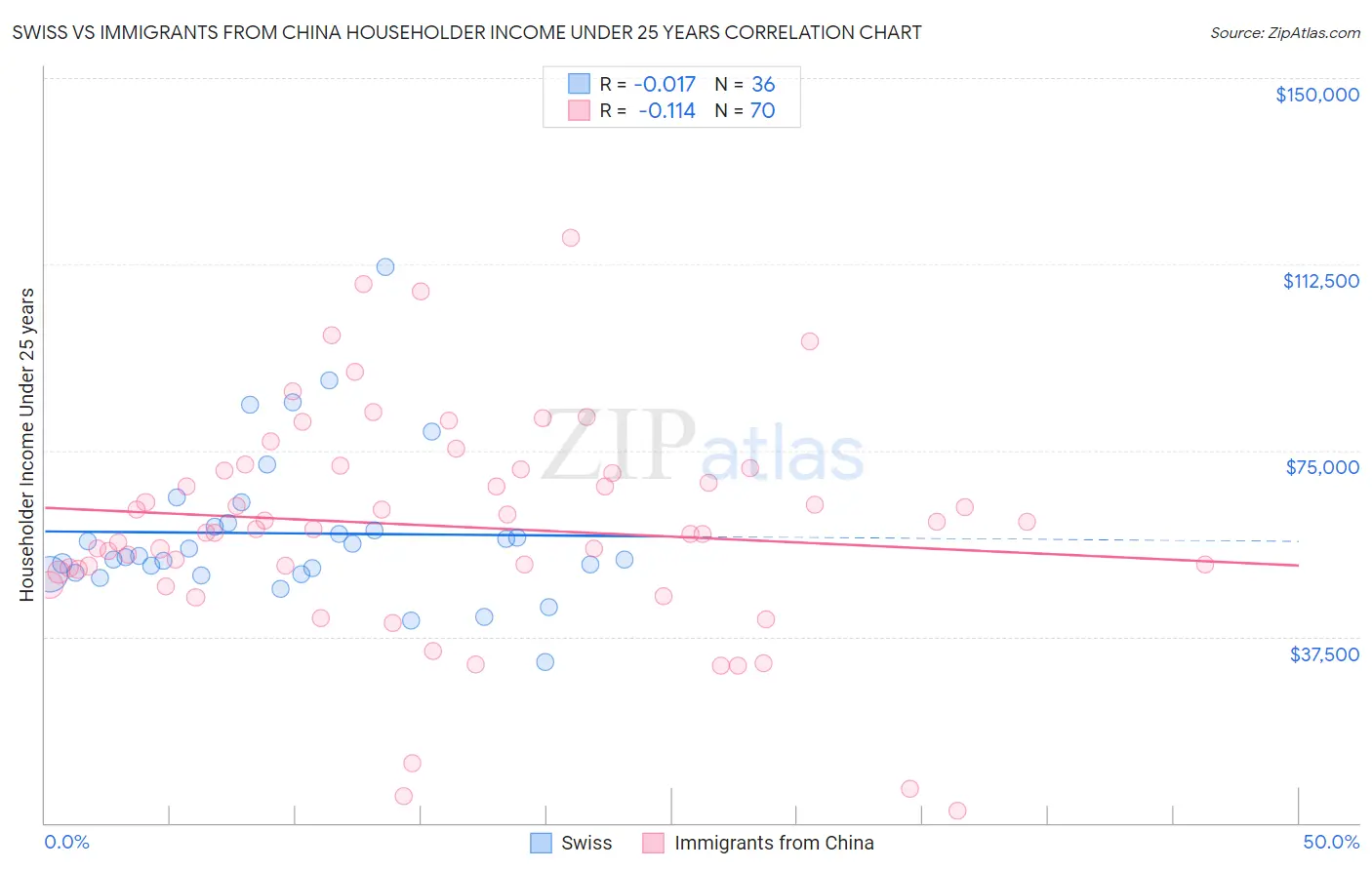 Swiss vs Immigrants from China Householder Income Under 25 years