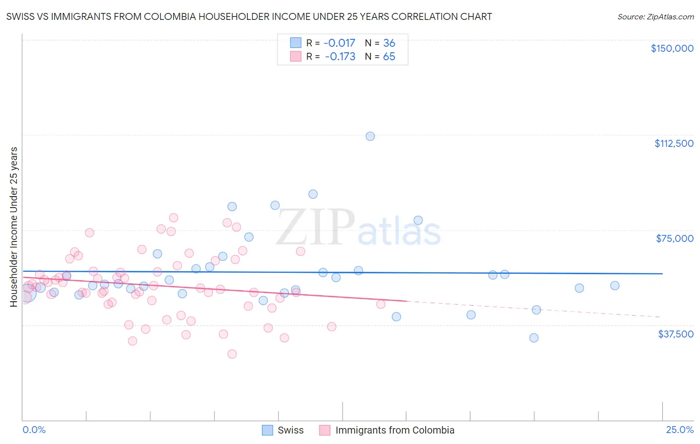 Swiss vs Immigrants from Colombia Householder Income Under 25 years
