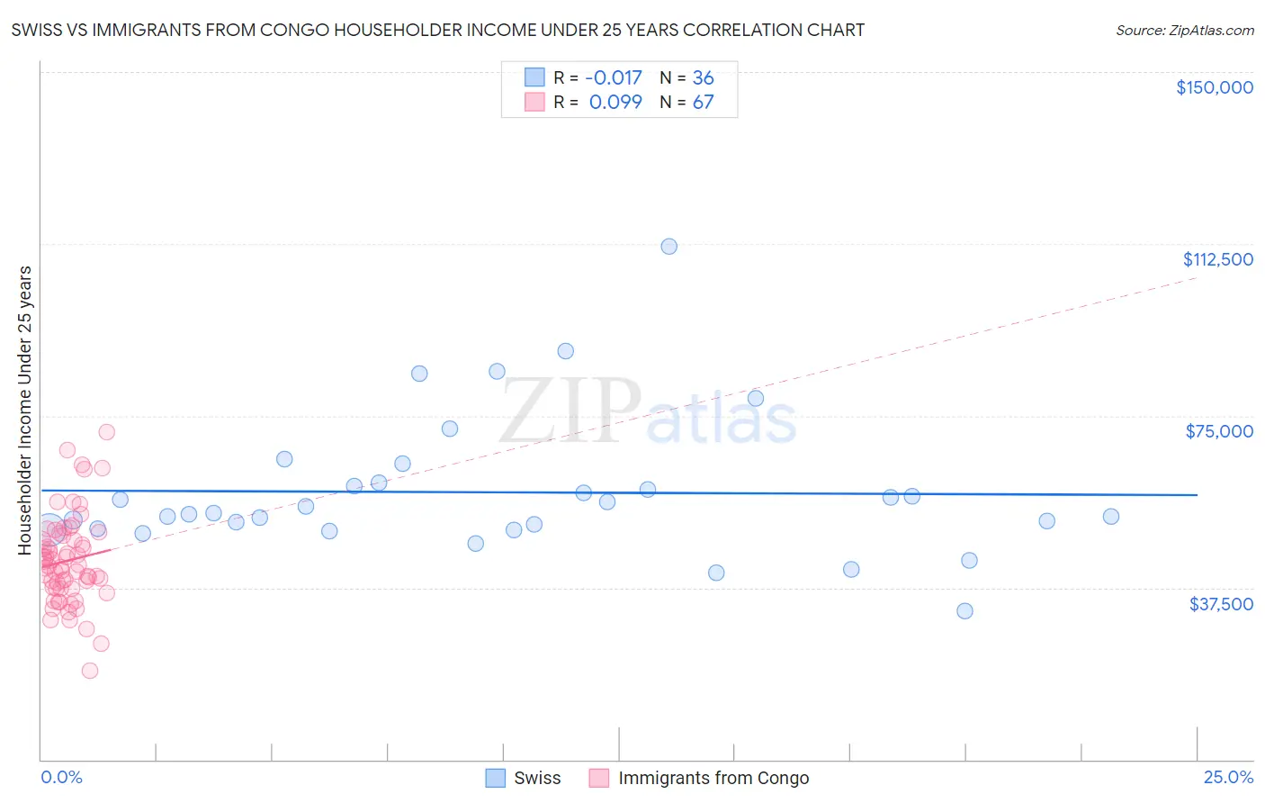 Swiss vs Immigrants from Congo Householder Income Under 25 years