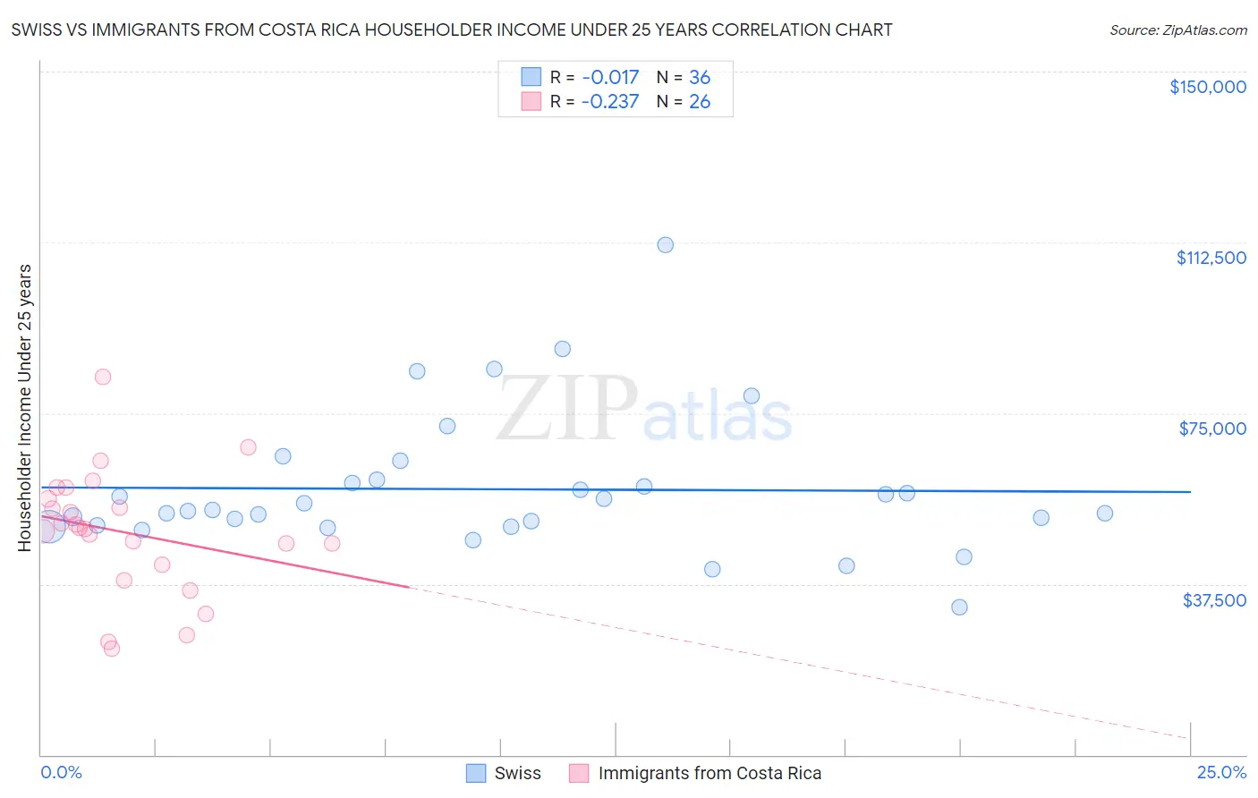 Swiss vs Immigrants from Costa Rica Householder Income Under 25 years