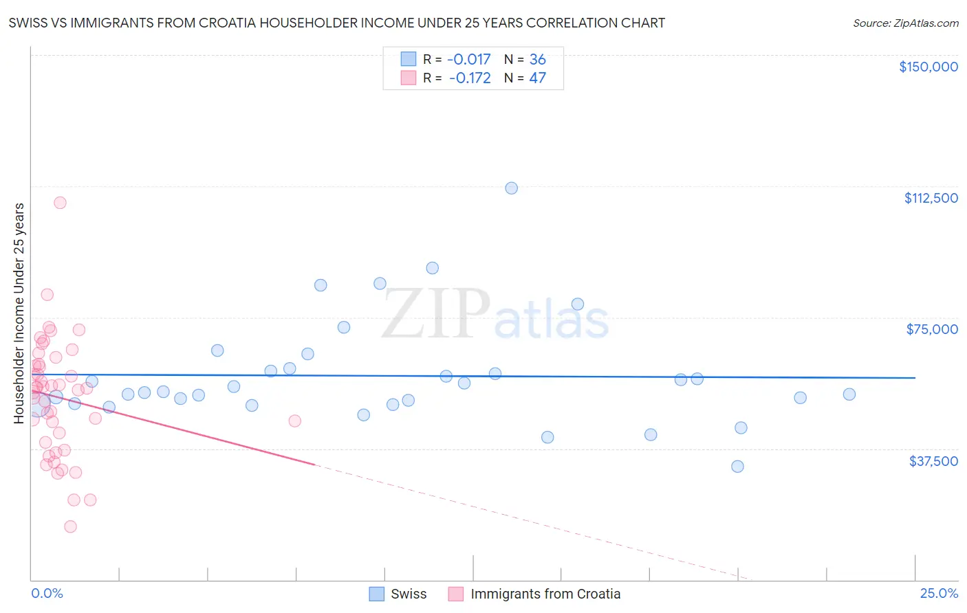 Swiss vs Immigrants from Croatia Householder Income Under 25 years