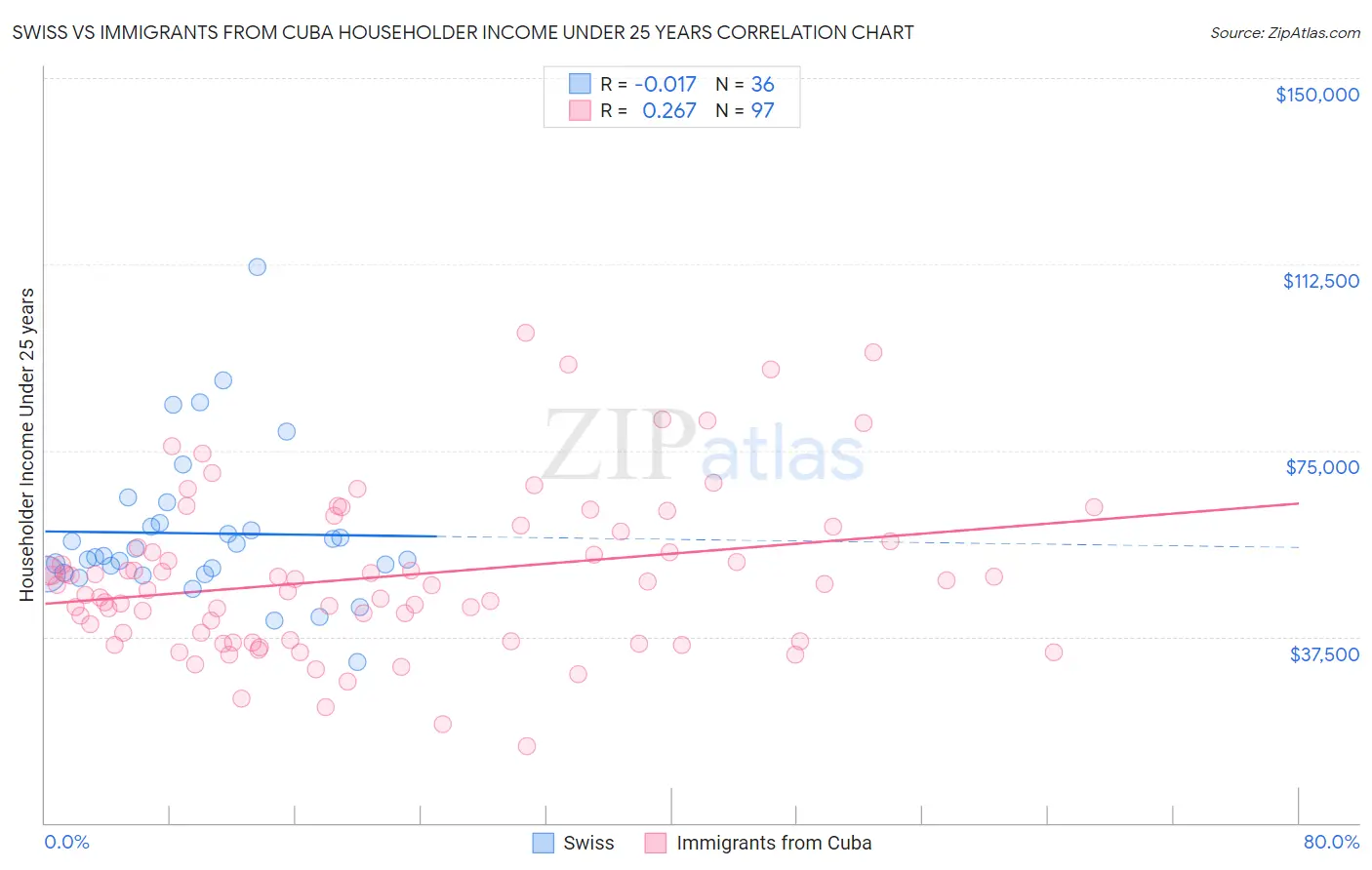 Swiss vs Immigrants from Cuba Householder Income Under 25 years