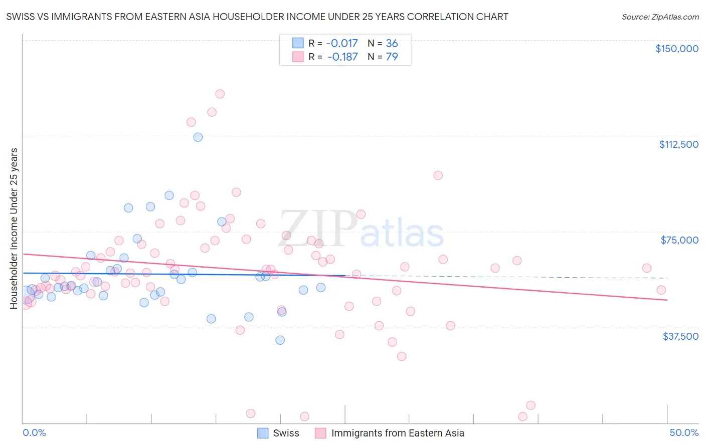 Swiss vs Immigrants from Eastern Asia Householder Income Under 25 years