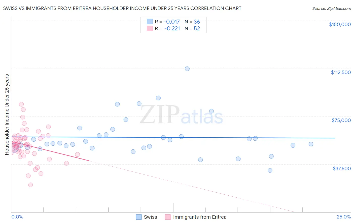 Swiss vs Immigrants from Eritrea Householder Income Under 25 years