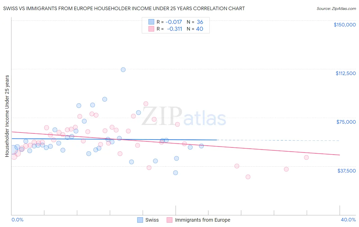 Swiss vs Immigrants from Europe Householder Income Under 25 years