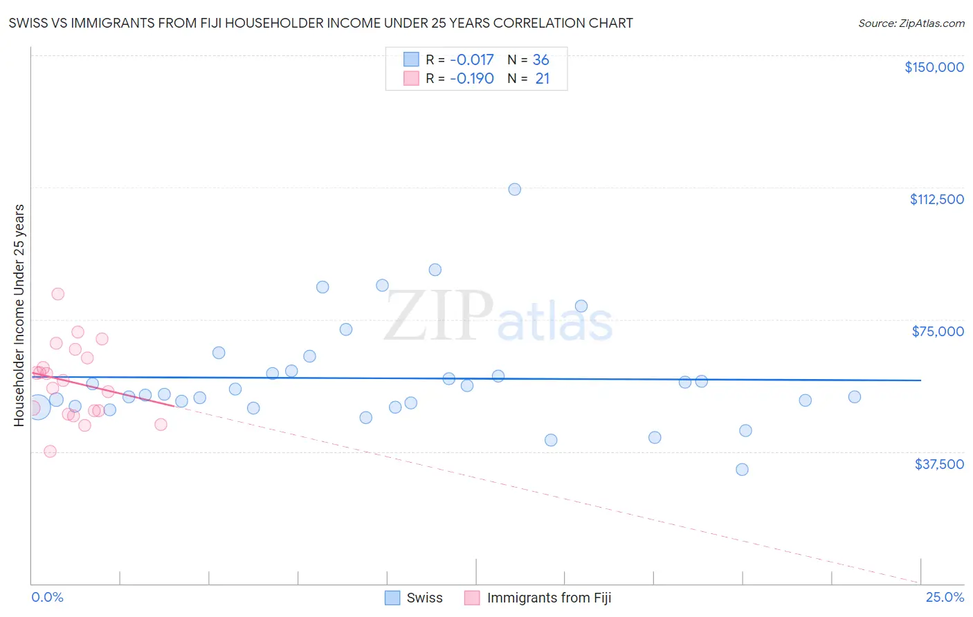 Swiss vs Immigrants from Fiji Householder Income Under 25 years
