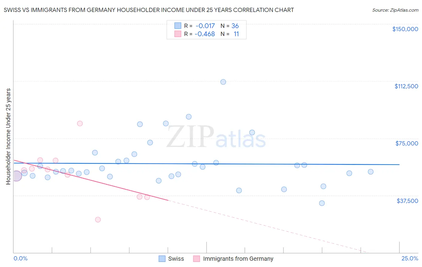 Swiss vs Immigrants from Germany Householder Income Under 25 years