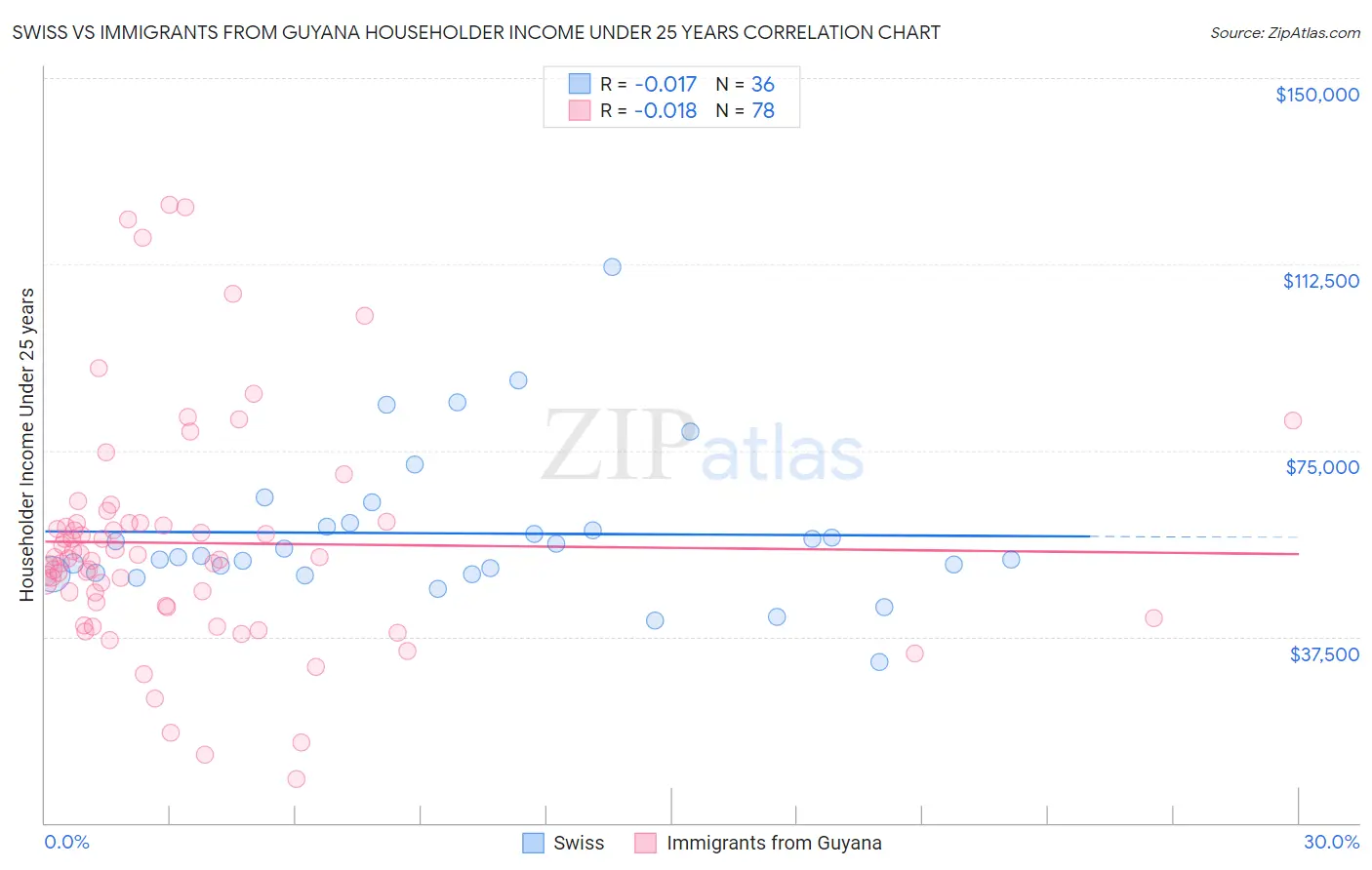 Swiss vs Immigrants from Guyana Householder Income Under 25 years