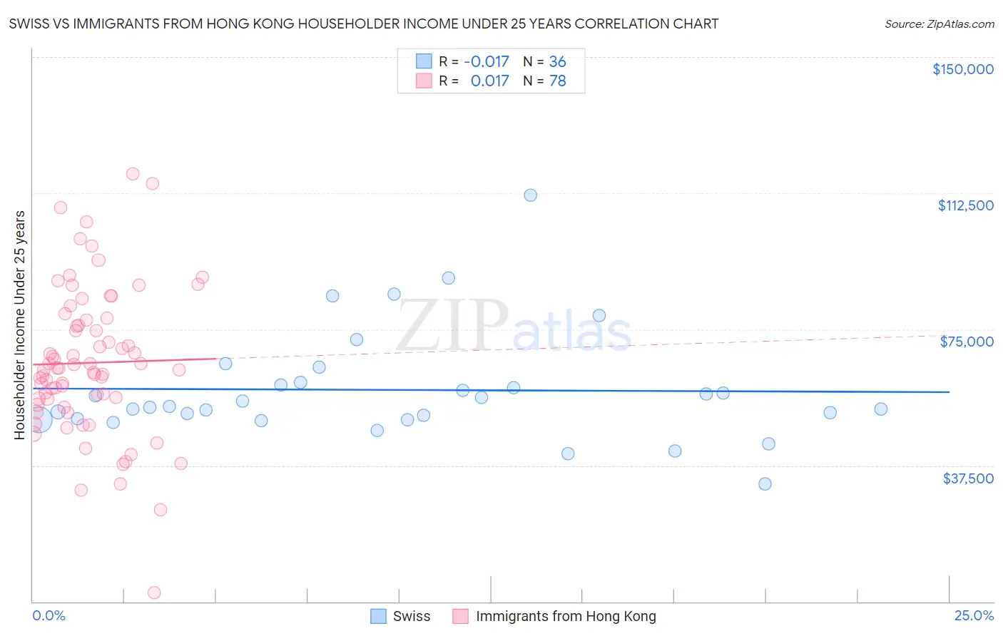 Swiss vs Immigrants from Hong Kong Householder Income Under 25 years