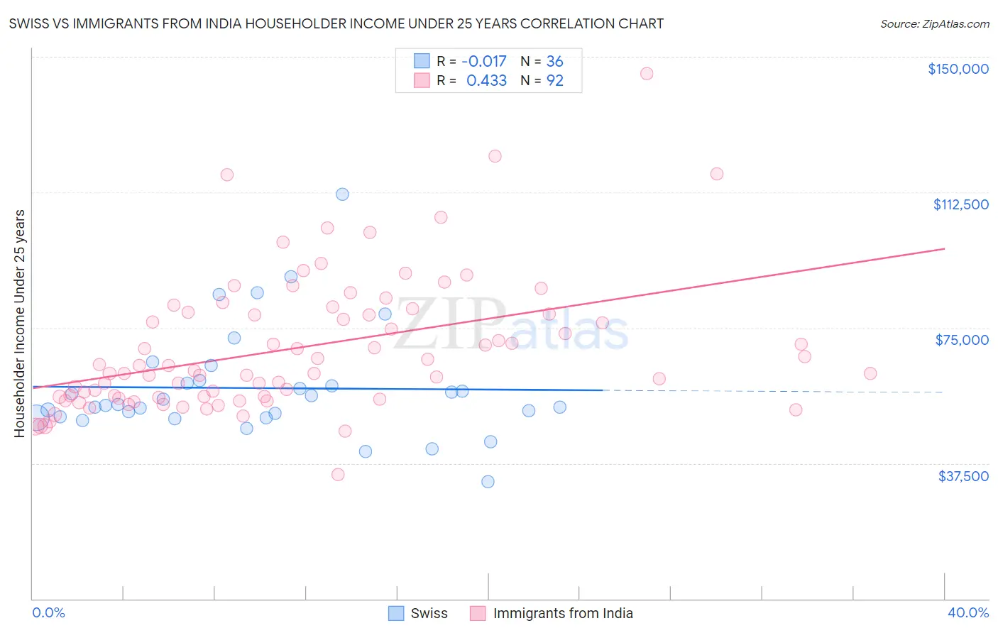 Swiss vs Immigrants from India Householder Income Under 25 years