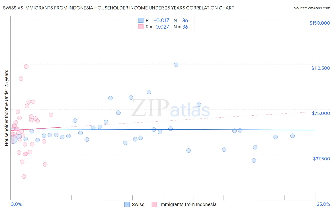 Swiss vs Immigrants from Indonesia Householder Income Under 25 years