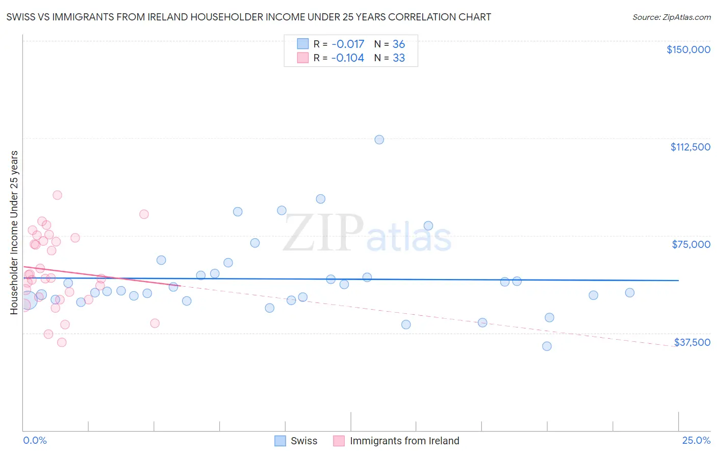 Swiss vs Immigrants from Ireland Householder Income Under 25 years
