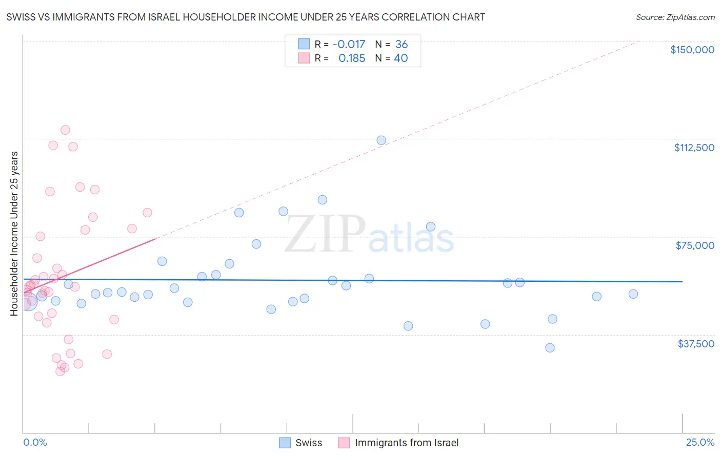 Swiss vs Immigrants from Israel Householder Income Under 25 years