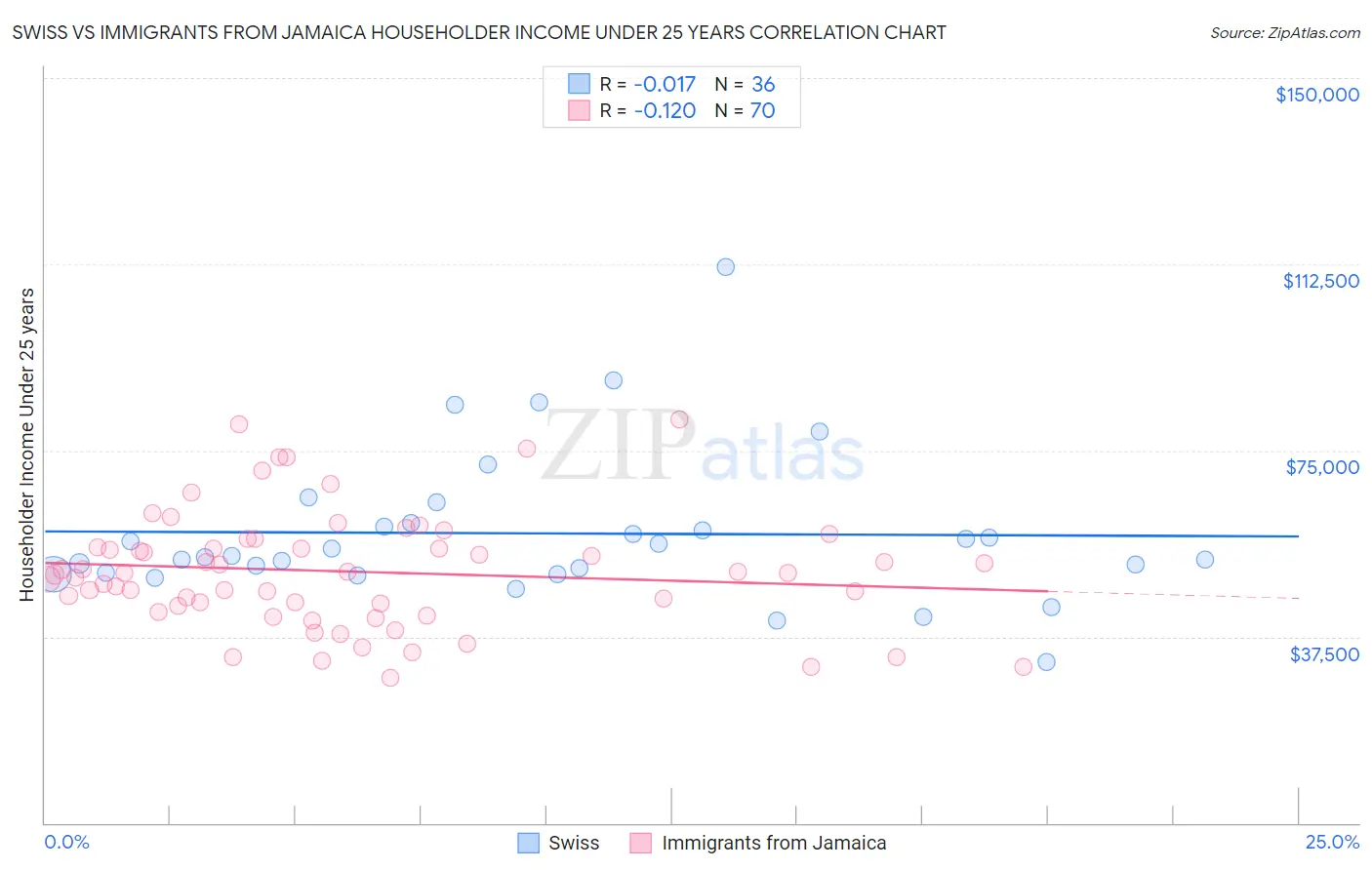 Swiss vs Immigrants from Jamaica Householder Income Under 25 years