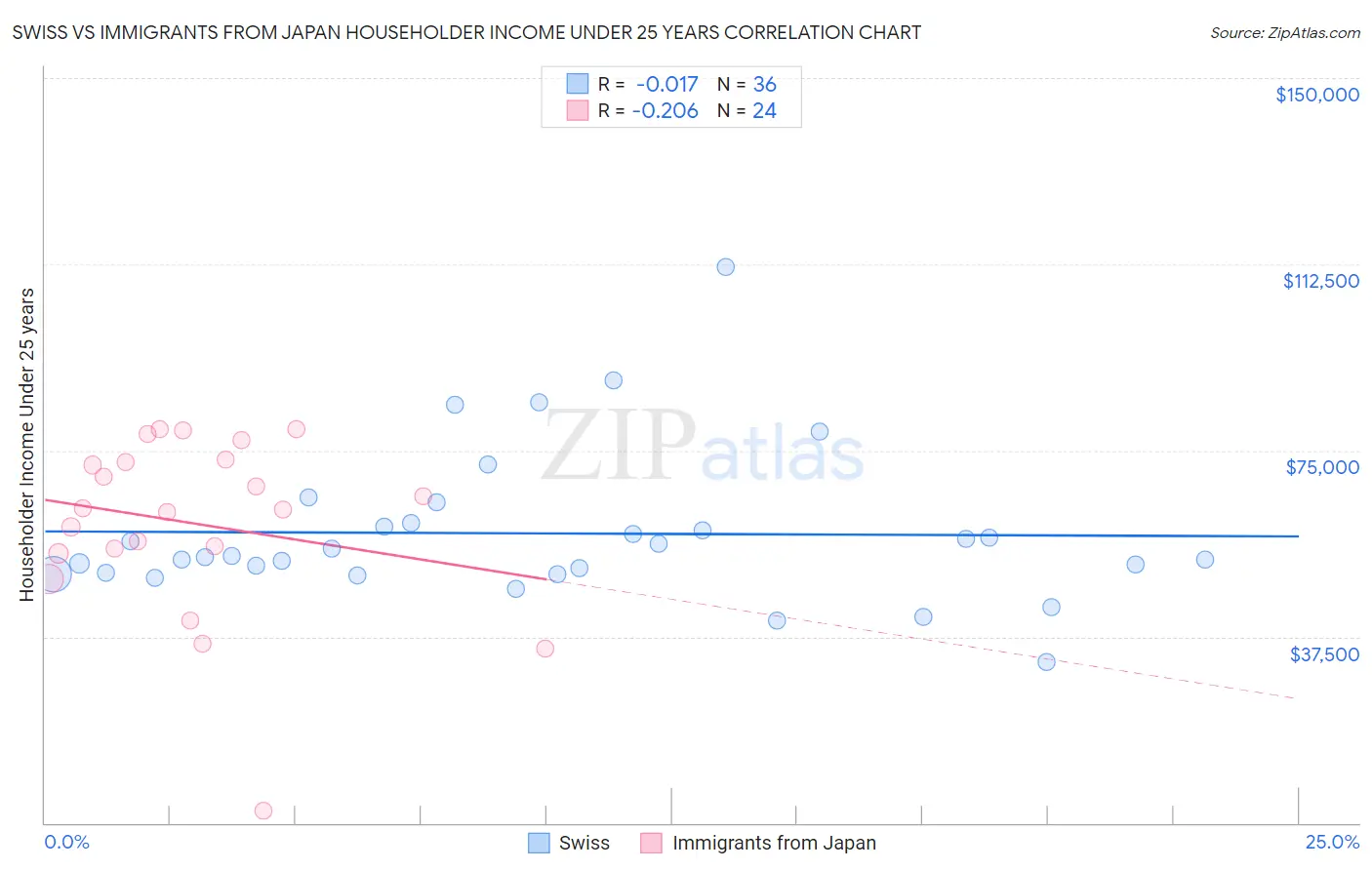 Swiss vs Immigrants from Japan Householder Income Under 25 years