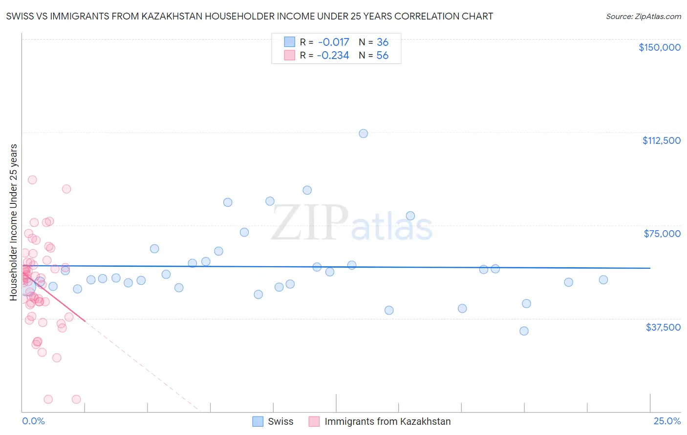 Swiss vs Immigrants from Kazakhstan Householder Income Under 25 years