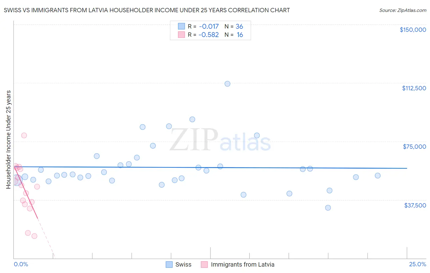 Swiss vs Immigrants from Latvia Householder Income Under 25 years