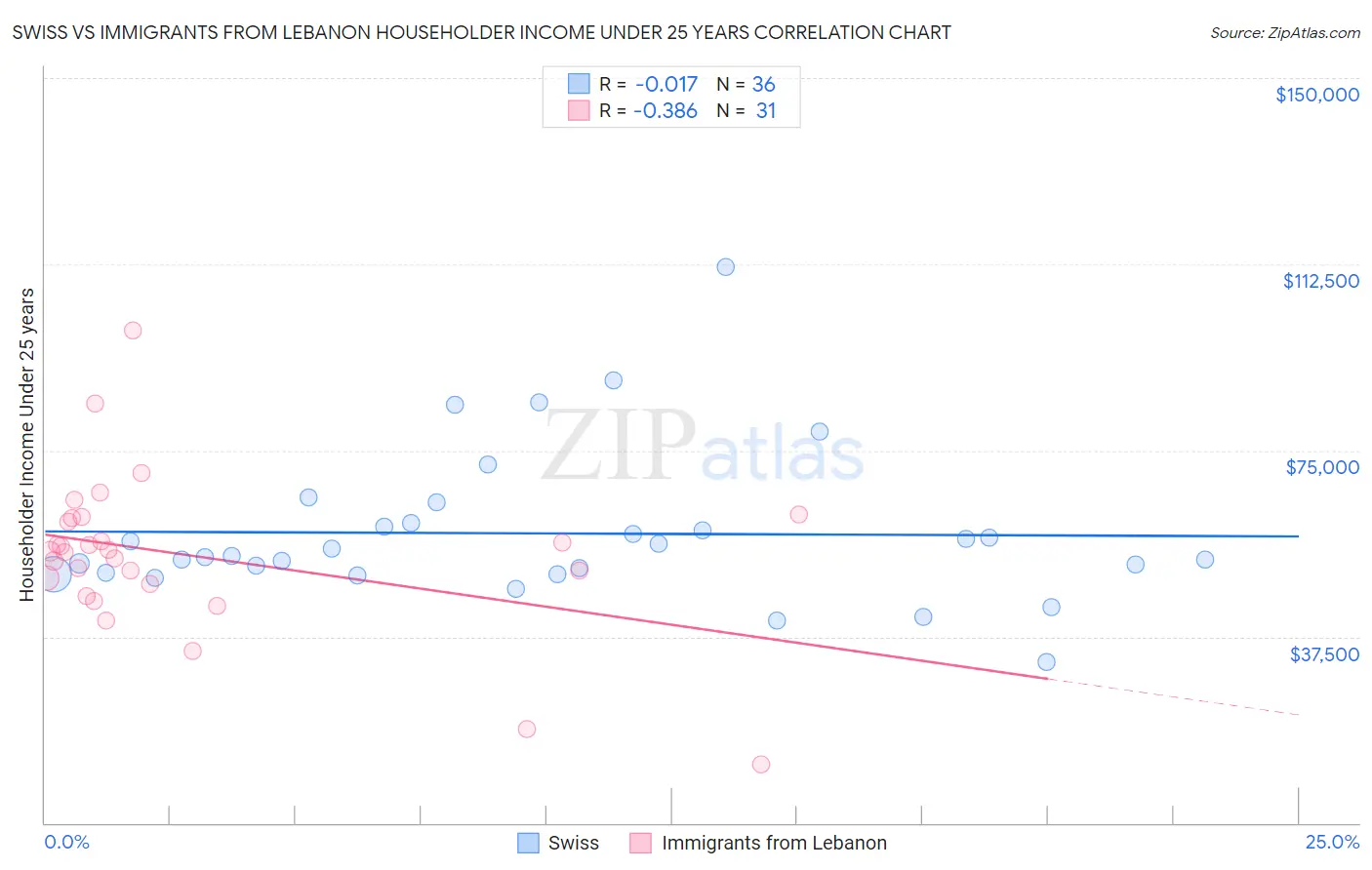 Swiss vs Immigrants from Lebanon Householder Income Under 25 years