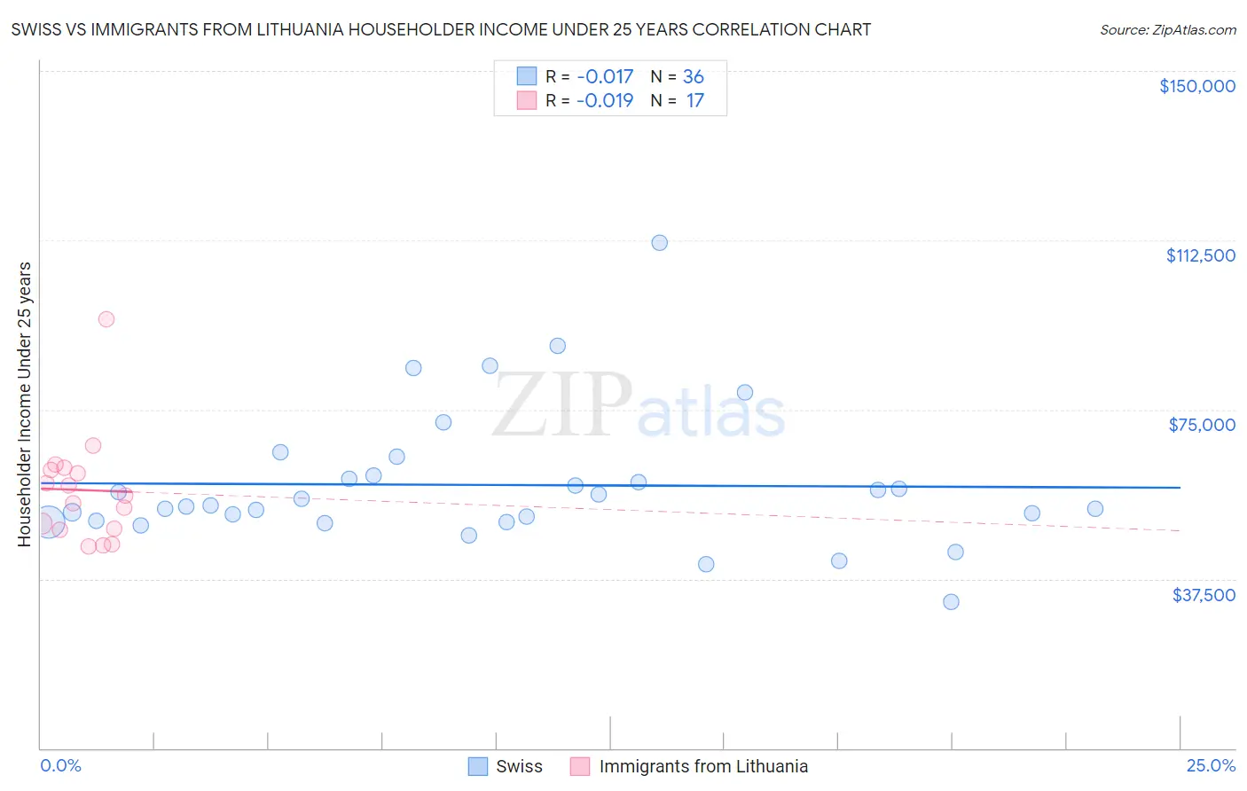 Swiss vs Immigrants from Lithuania Householder Income Under 25 years