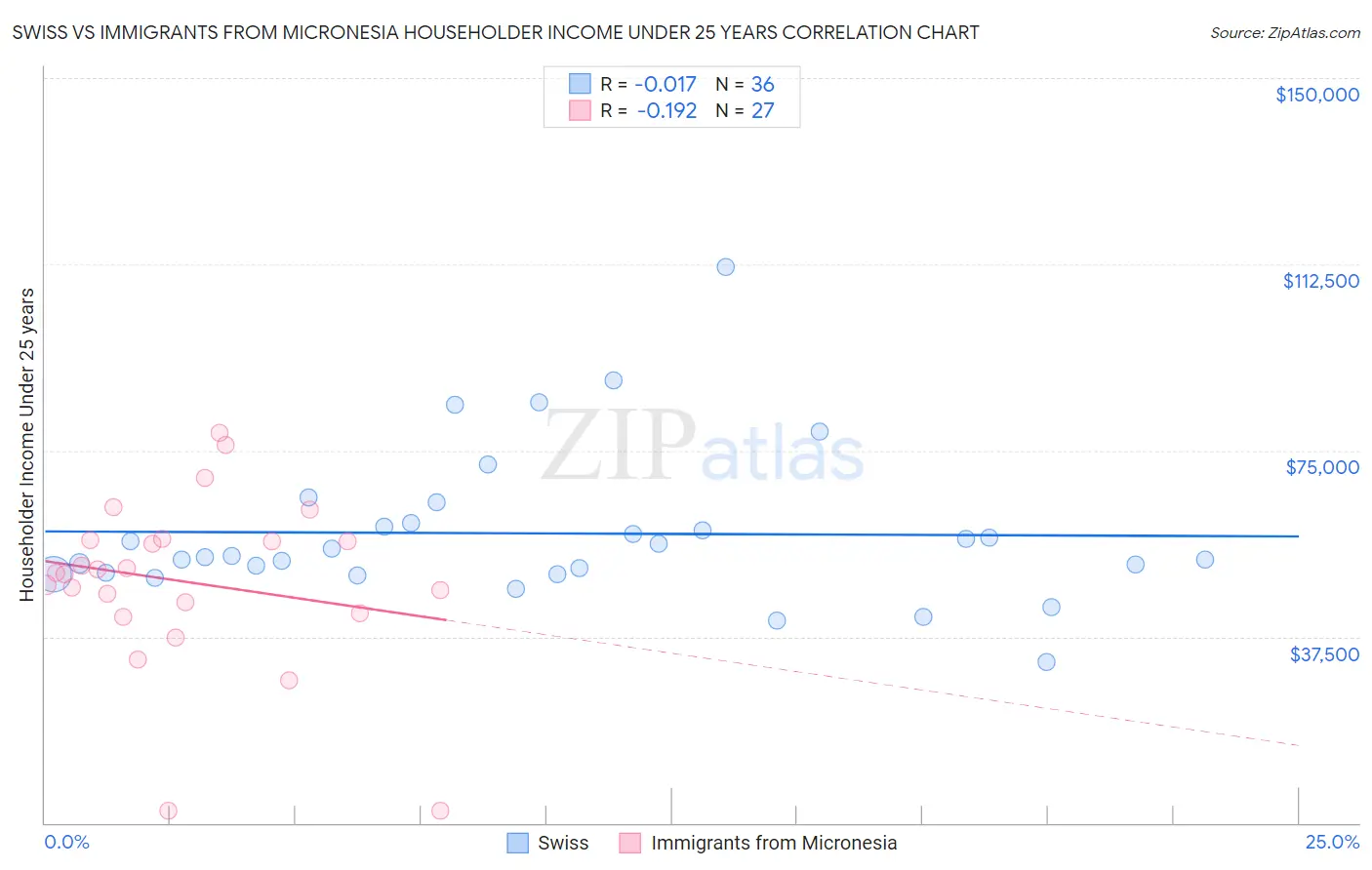 Swiss vs Immigrants from Micronesia Householder Income Under 25 years