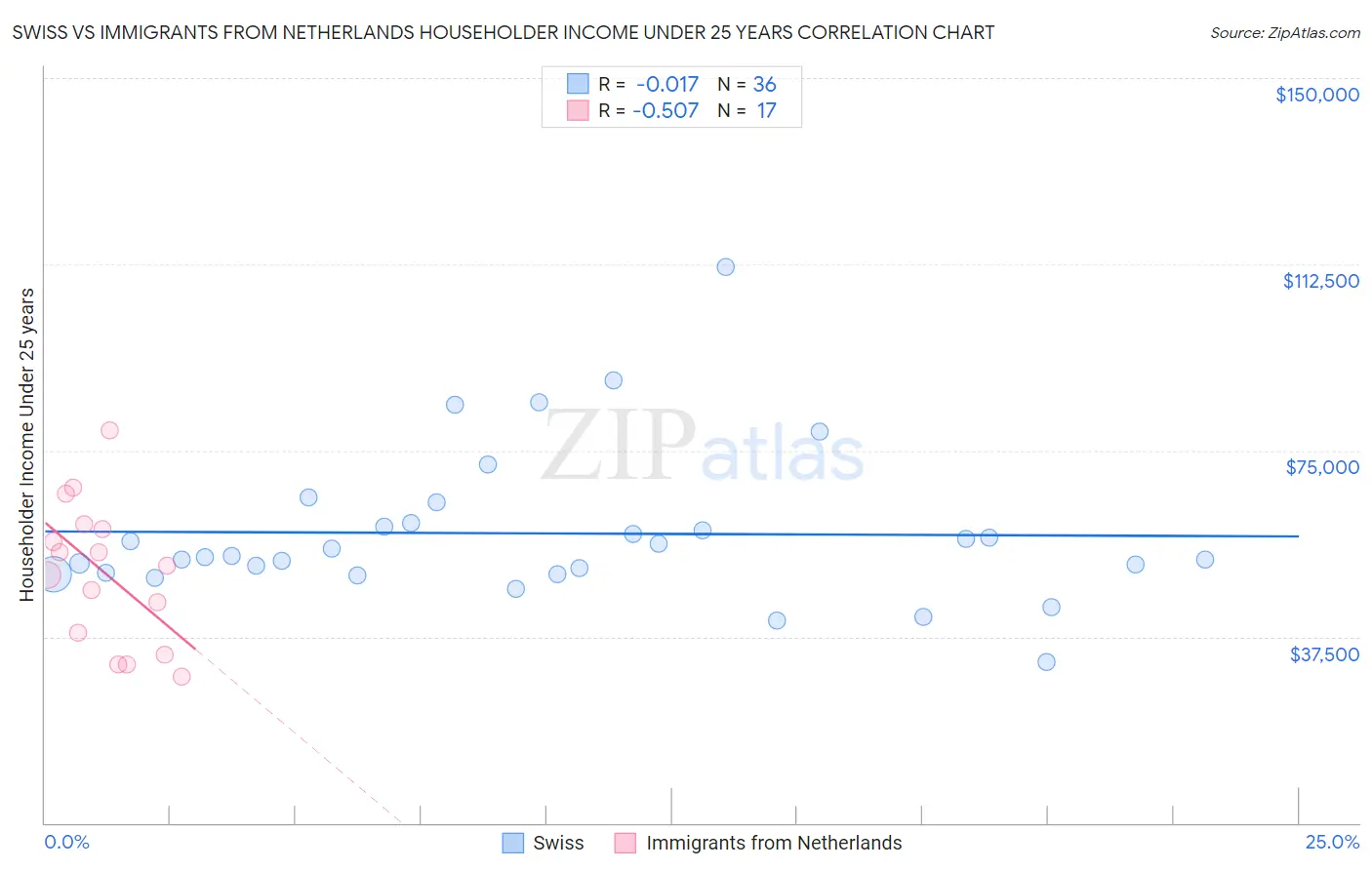 Swiss vs Immigrants from Netherlands Householder Income Under 25 years