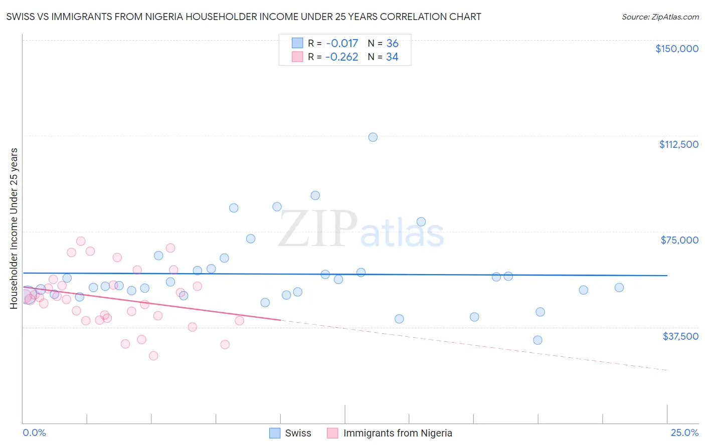 Swiss vs Immigrants from Nigeria Householder Income Under 25 years