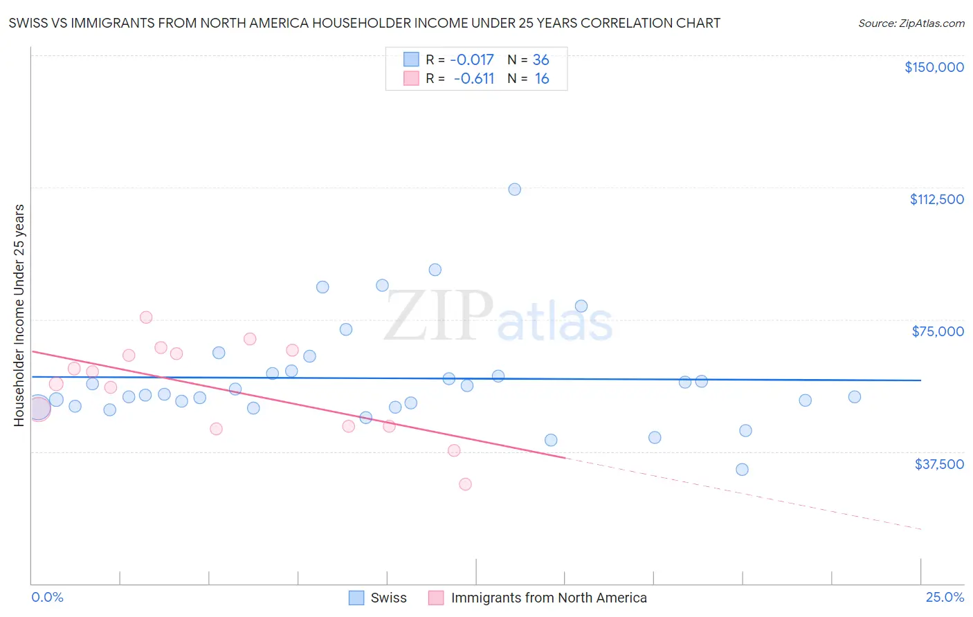 Swiss vs Immigrants from North America Householder Income Under 25 years