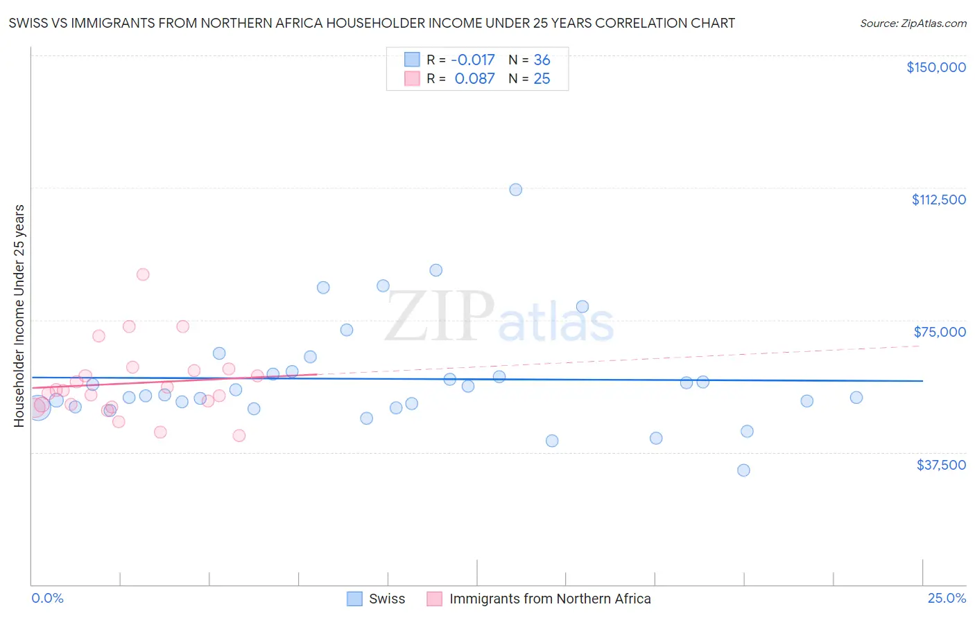 Swiss vs Immigrants from Northern Africa Householder Income Under 25 years