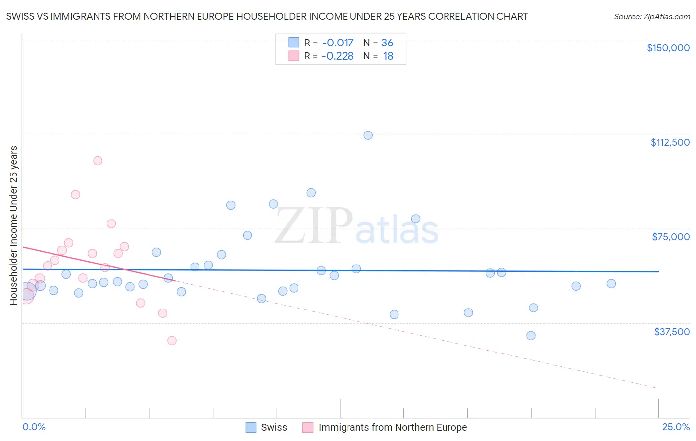 Swiss vs Immigrants from Northern Europe Householder Income Under 25 years