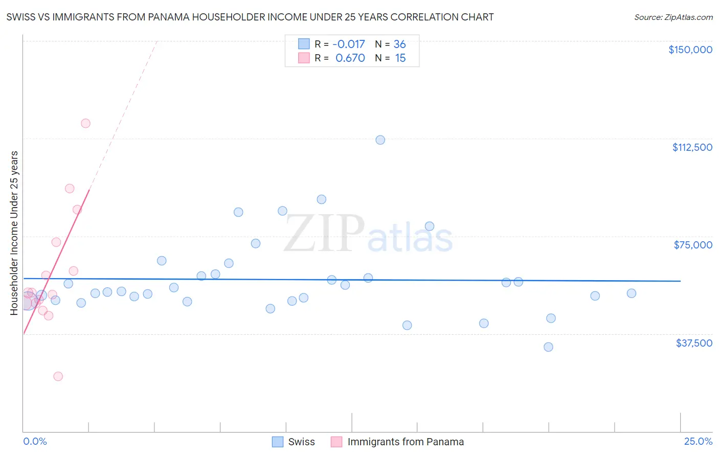 Swiss vs Immigrants from Panama Householder Income Under 25 years