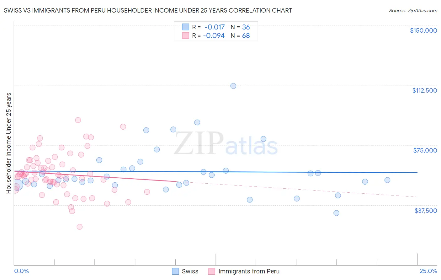 Swiss vs Immigrants from Peru Householder Income Under 25 years