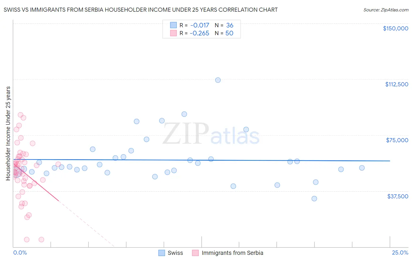 Swiss vs Immigrants from Serbia Householder Income Under 25 years