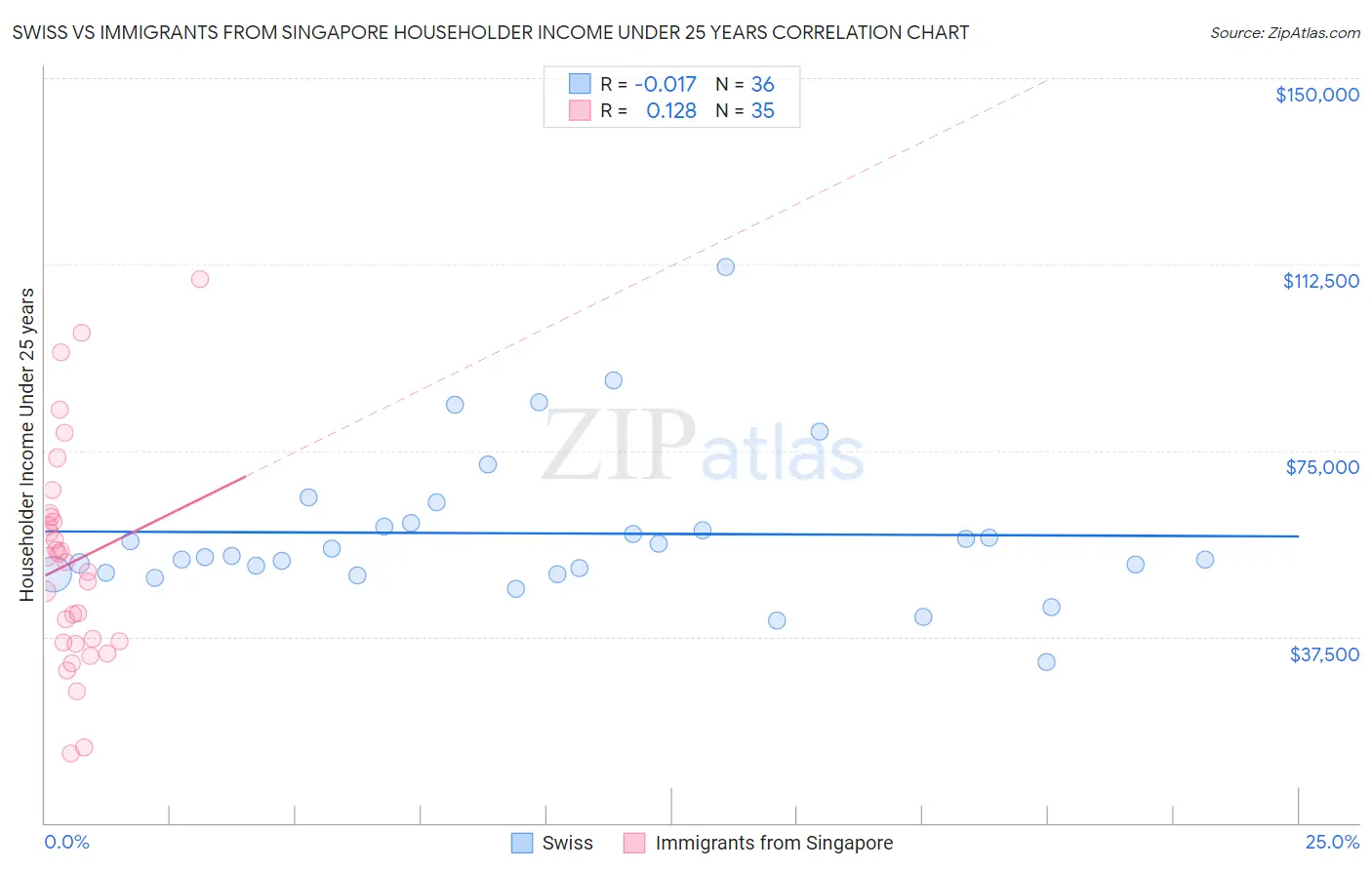 Swiss vs Immigrants from Singapore Householder Income Under 25 years