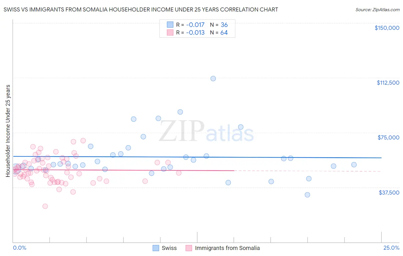Swiss vs Immigrants from Somalia Householder Income Under 25 years