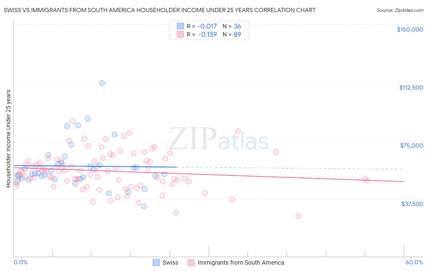 Swiss vs Immigrants from South America Householder Income Under 25 years
