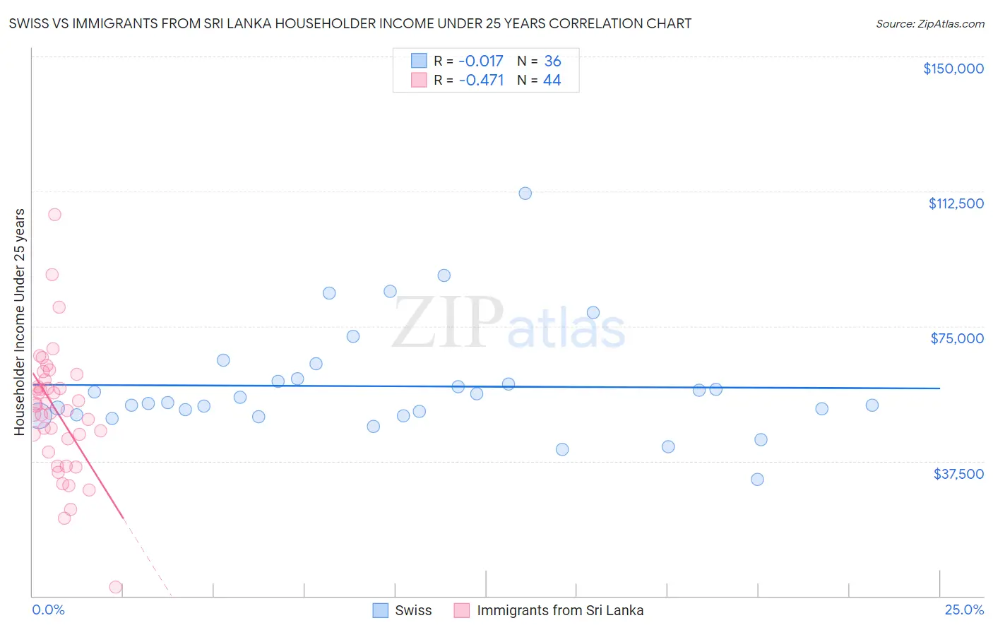 Swiss vs Immigrants from Sri Lanka Householder Income Under 25 years