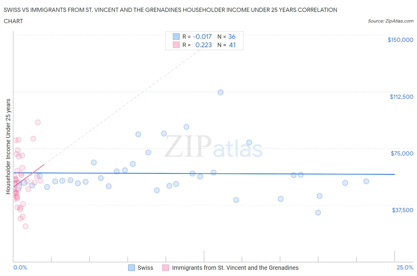 Swiss vs Immigrants from St. Vincent and the Grenadines Householder Income Under 25 years