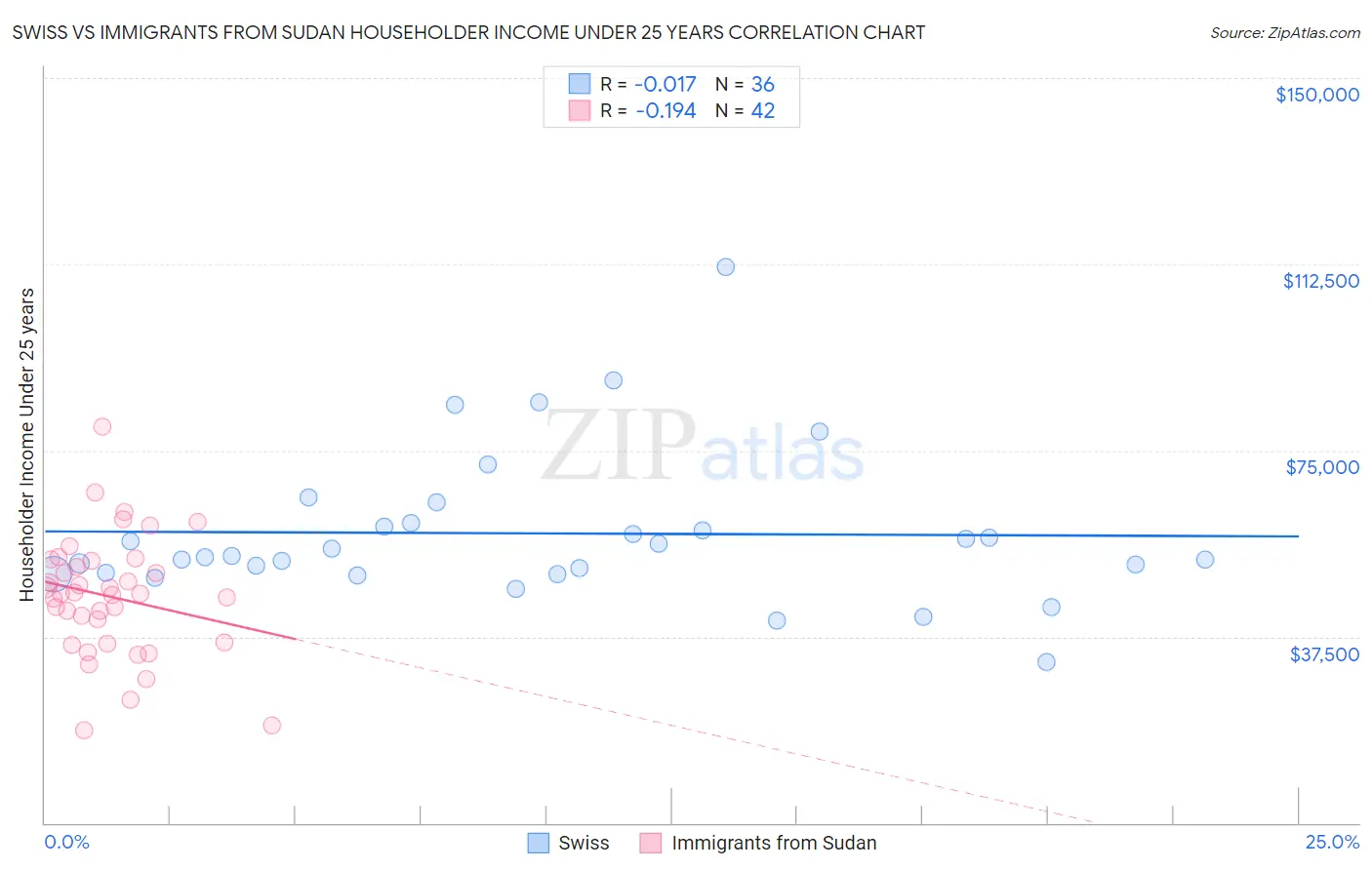 Swiss vs Immigrants from Sudan Householder Income Under 25 years
